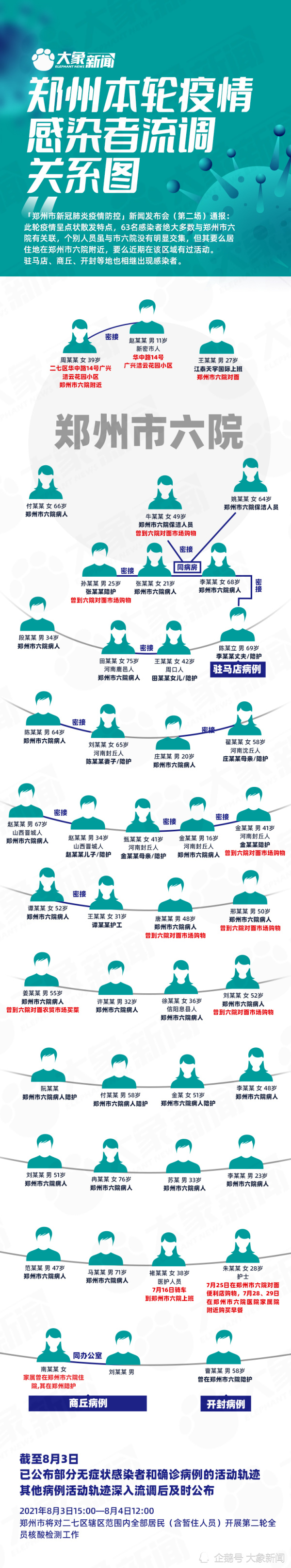 图解郑州本轮疫情感染者流调关系 绝大多数与郑州市六院有关联