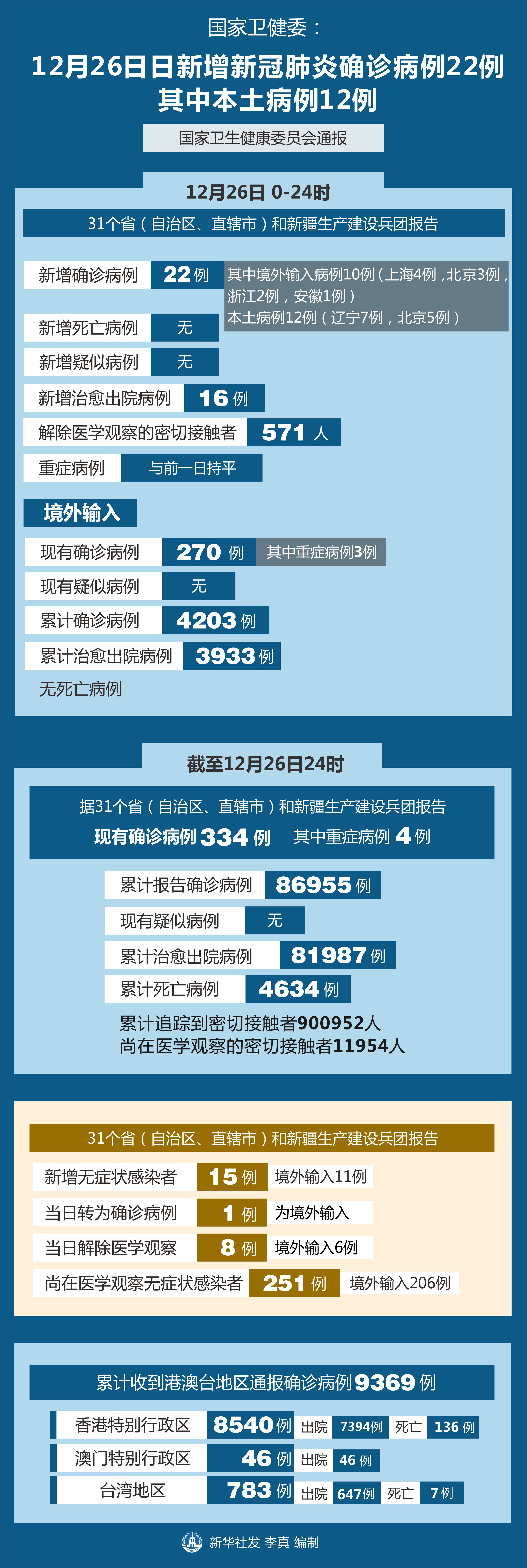 (图表)【聚焦疫情防控】国家卫健委:12月26日新增新冠肺炎确诊病例22