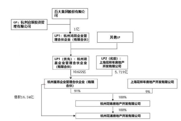 四层嵌套“明股实债” ，百大集团遭上交所火速问询 或涉嫌信息披露违规