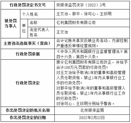 因会计记账未真实反映业务等，亿利集团财务公司被罚100万，多名董事、高管被处罚