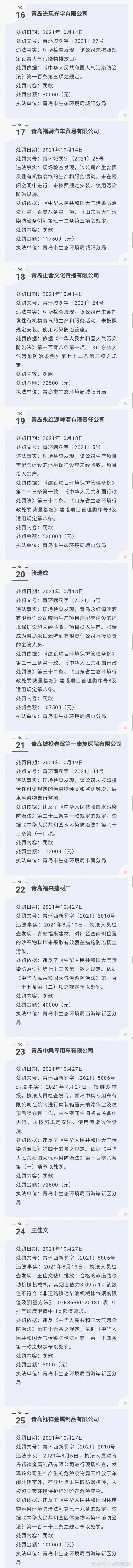 青岛25家企业收到生态环境行政处罚罚单，最高76万元