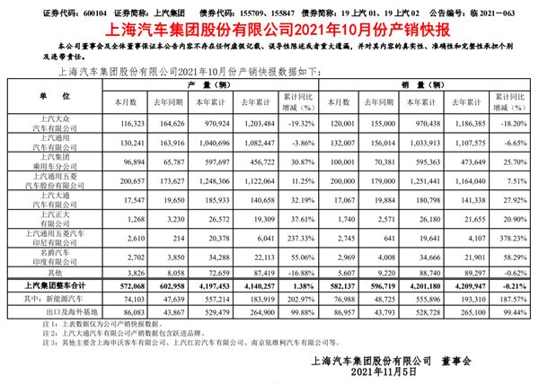 上汽大众“跌跌不休”，10月销量暴降22%
