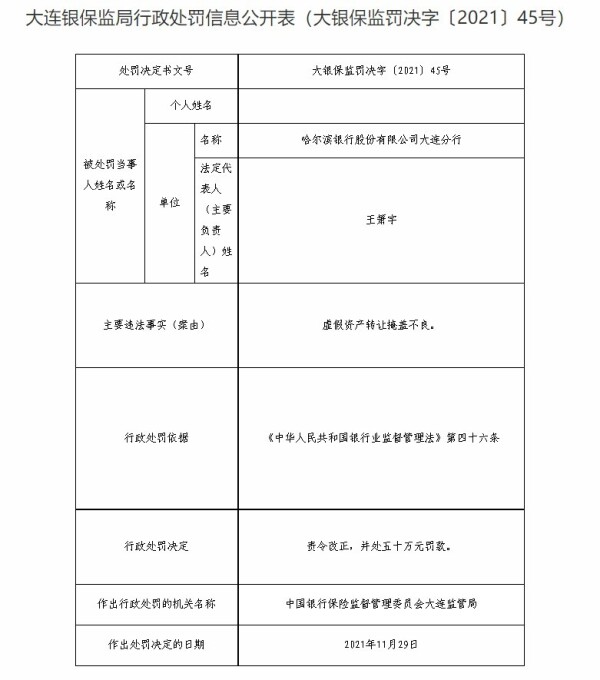 哈尔滨银行大连分行因“虚假资产转让掩盖不良”等合计被罚100万元