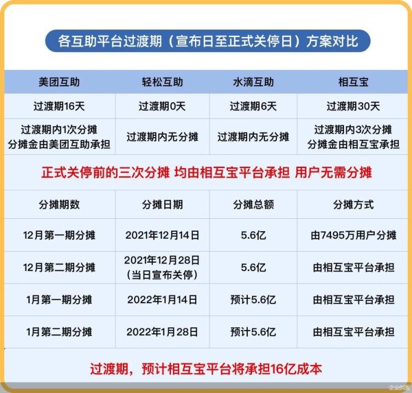 相互宝宣布关停，十年网络互助行业完成阶段性历史使命