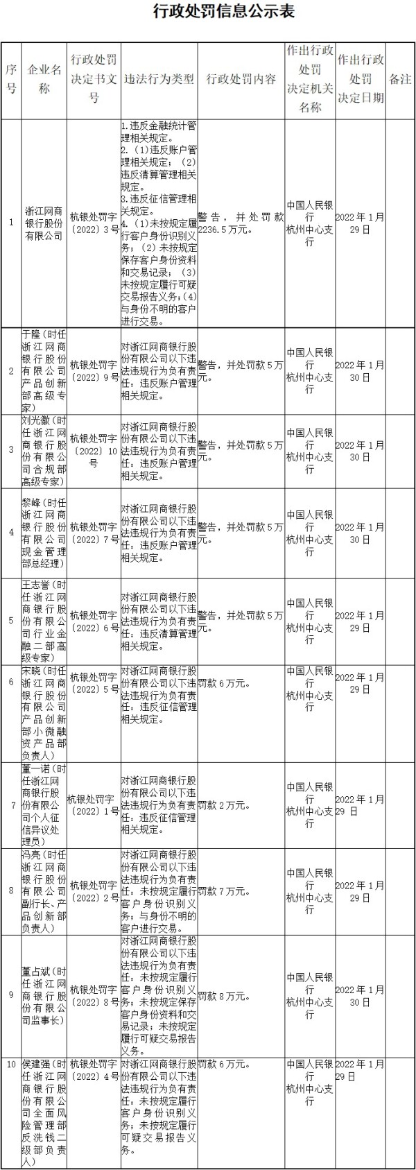 浙江网商银行因四宗违法被罚2236.5万元