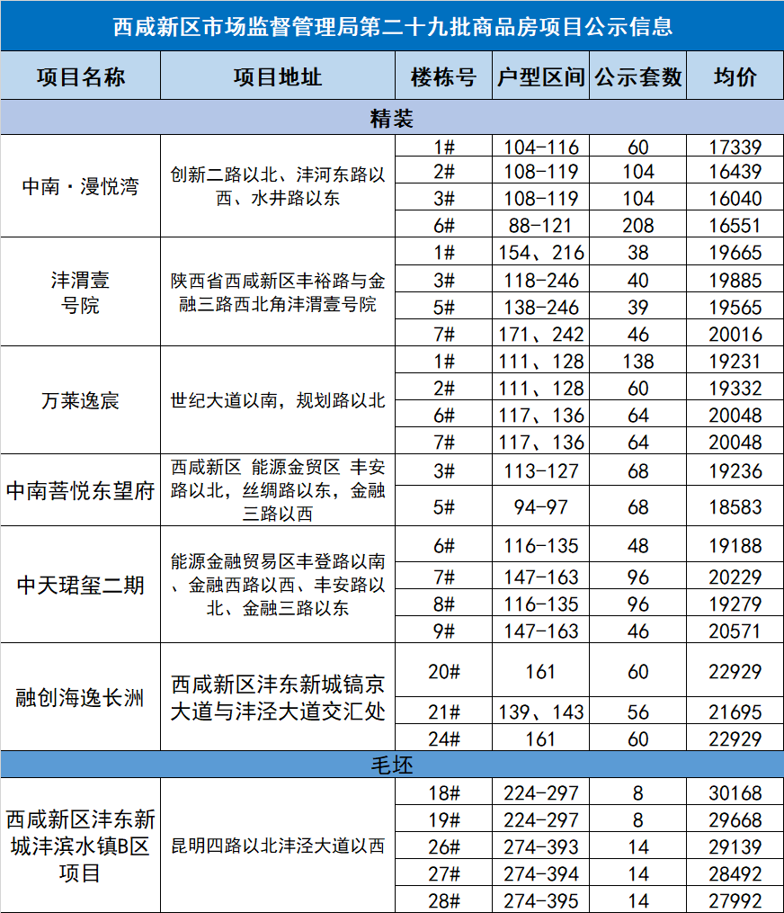 "房价公示"主城区 西咸,西咸改善型房源的白刃战