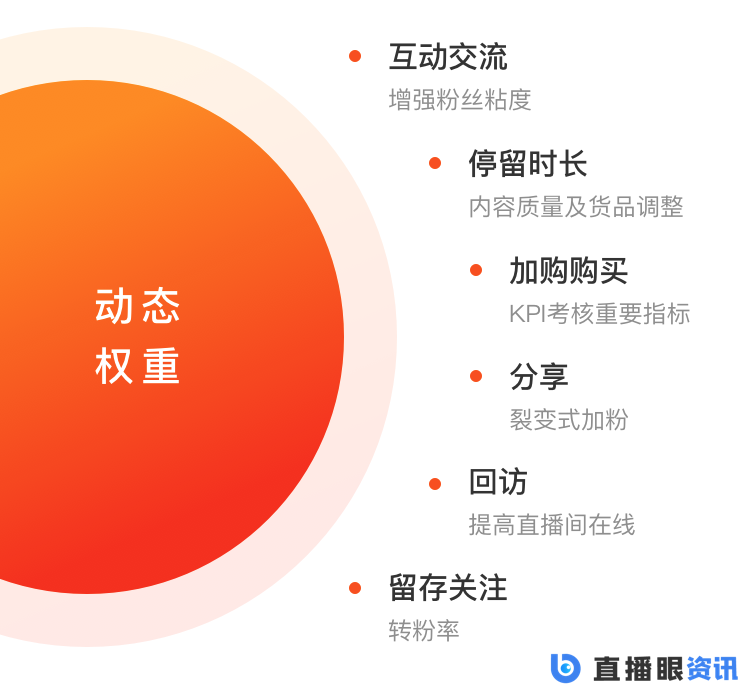 通过互动交流,提高粉丝在直播间的停留时长, 粉丝粘性越高,,直播间