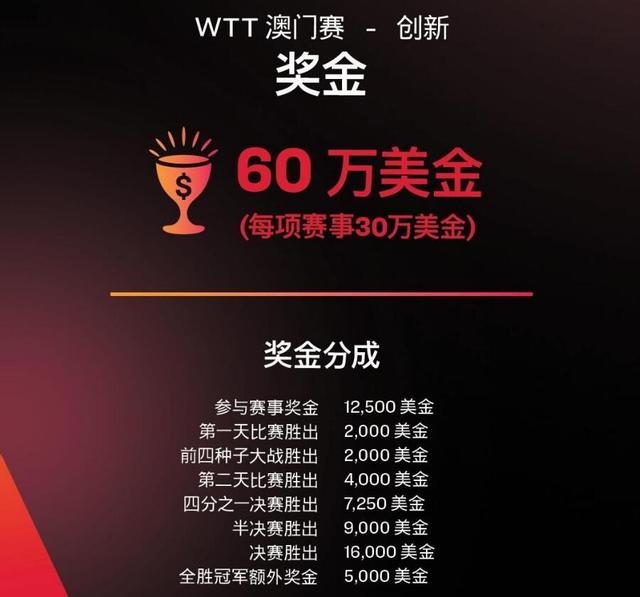 奖金,参赛,赛事,世界杯,世乒联