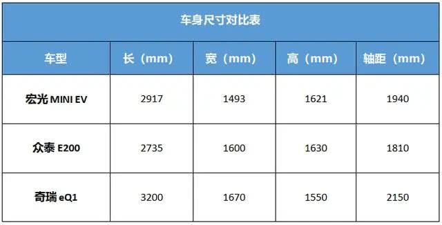 五菱电动车来了!名为宏光mini ev,网友:有k-car那味儿了