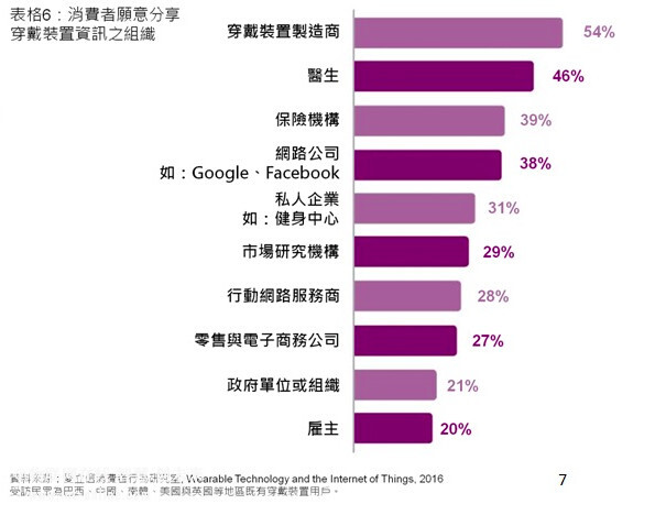 可穿戴技术的5个关键发现