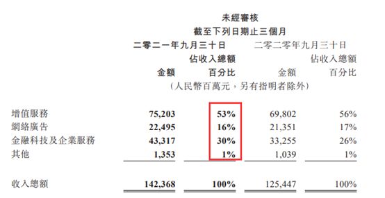 腾讯利润增长降速  第三季同比仅增长约3%