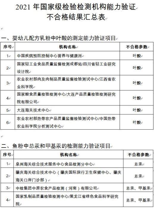 中检集团等167家次国家级检测机构能力验证结果不合格