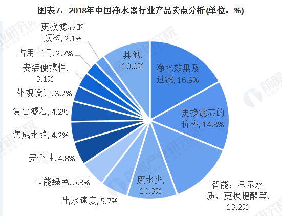 一文了解中国净水器行业市场消费现状 本土品牌已进入