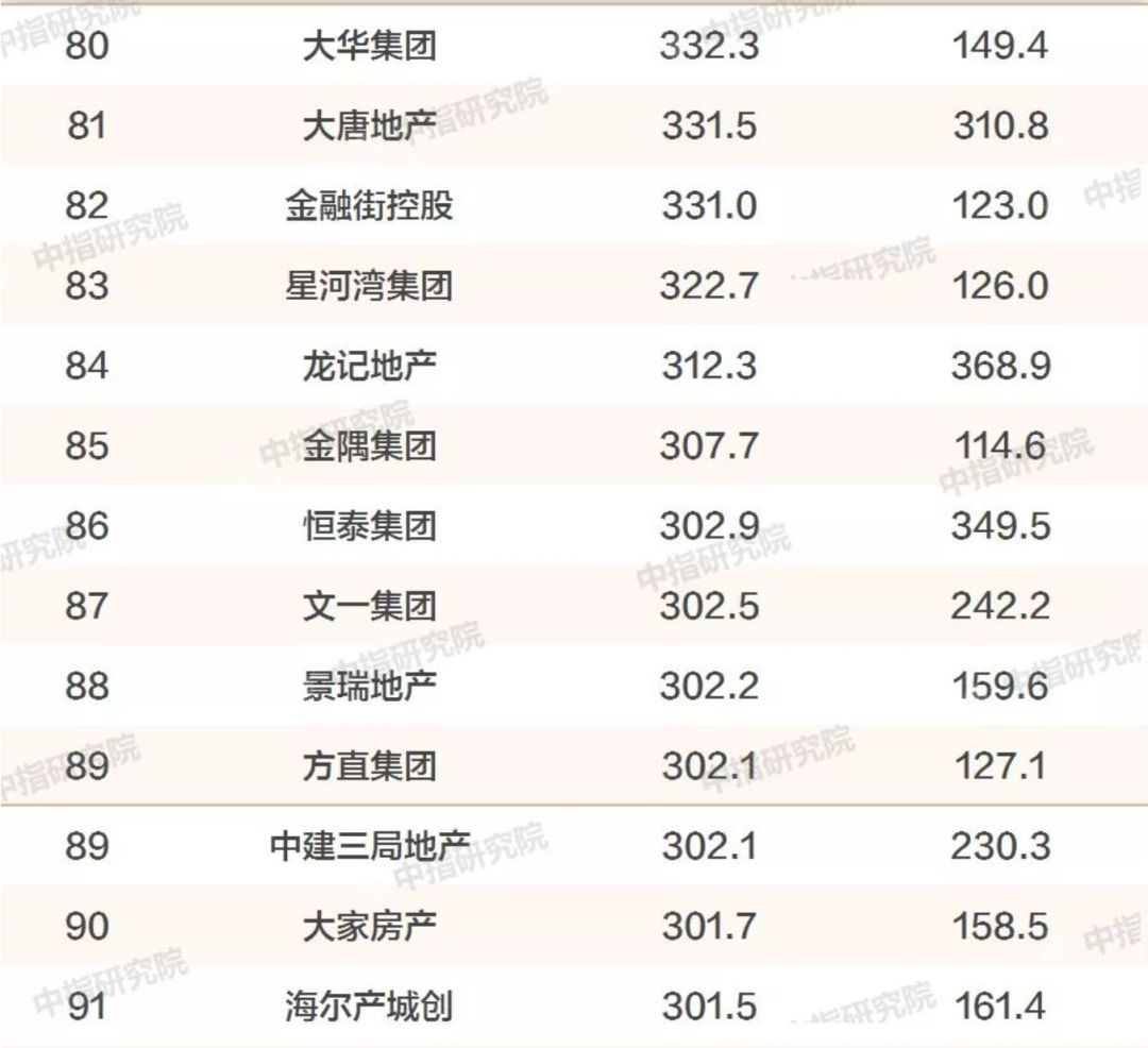 2020中国房地产百强企业出炉,诸多著名房企离奇"失踪",被疯狂吐槽!