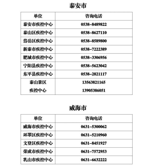 春节假期山东省各级疾控中心新冠病毒疫苗接种咨询电话公布