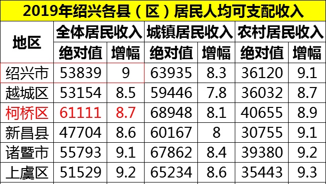 2019年绍兴人均收入破五万!你拖后腿了吗?