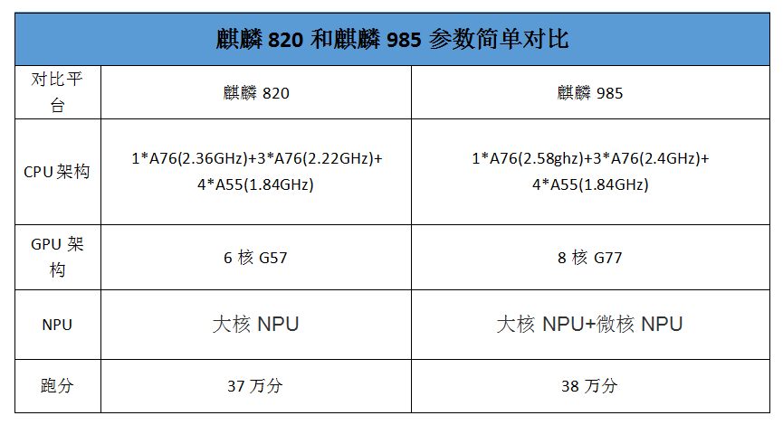 麒麟985跑分出炉,略高于麒麟820,但还是打不过天玑1000l!