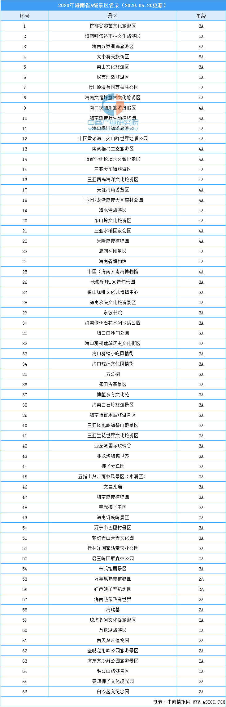 2020年海南省a级景区分布情况及名录汇总一览