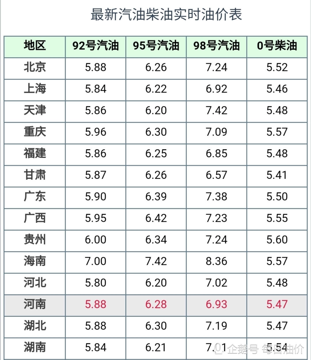 油价调整消息:今天12月23日调整后,92,95号汽油新价格