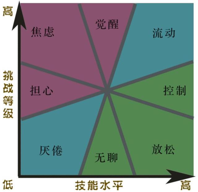 可以使人的行为处于稳定水平,能发挥最佳表现,但同时也需要适度的焦虑