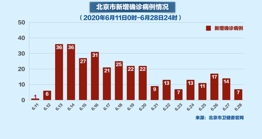 确诊人数从1千万到2千万会更快,全球疫情还未达到高峰;北京:新发病例