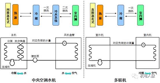 直接蒸发式系统: 多联机是采用一次换热方式的直接蒸发式空调系统,即