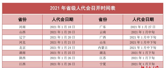 2021省级两会时间陆续公布 1月中下旬扎堆召开