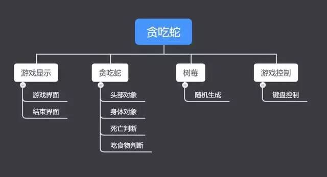 10分钟用Python编写一个贪吃蛇小游戏转自某论坛路过来打插图