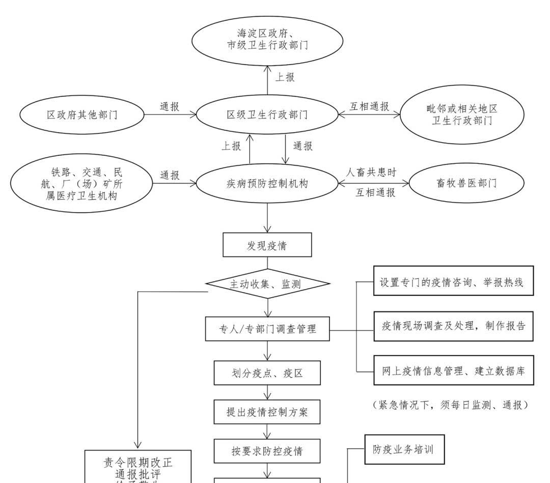 疫情信息收集工作流程图