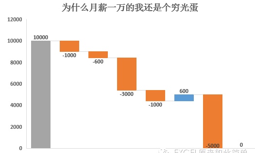 excel 2016 新图表——瀑布图