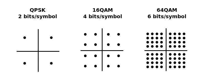 在实际应用中,为了更清晰直观,qam调制一般采用星座图来表示,每一组
