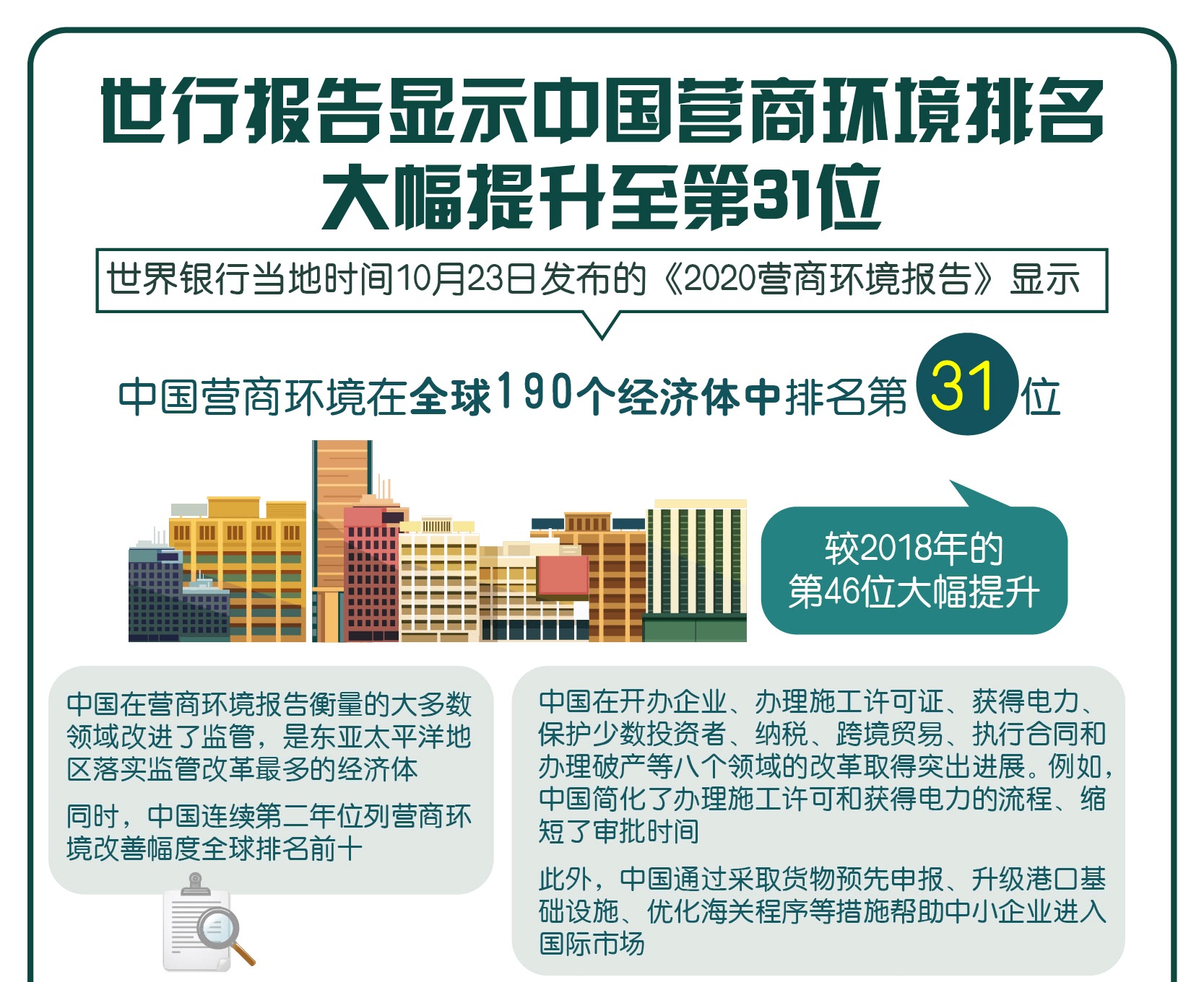 世行报告显示中国营商环境排名大幅提升至第31位