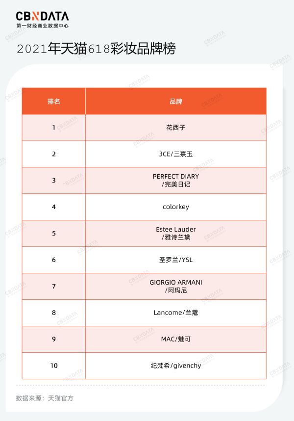 “双11”预售过半：完美日记光环不再，国货彩妆“后劲”不足