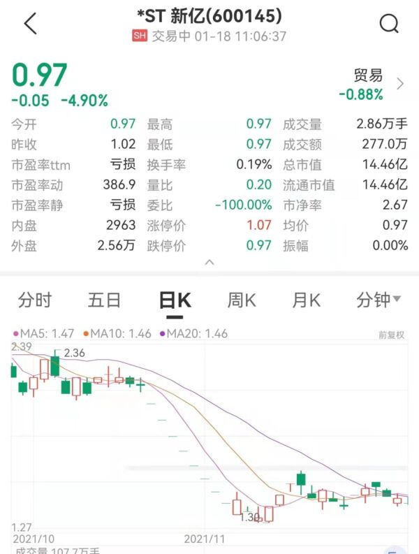 *ST新亿成为2022年第一只“跌破1元”股，退市警报接连拉响