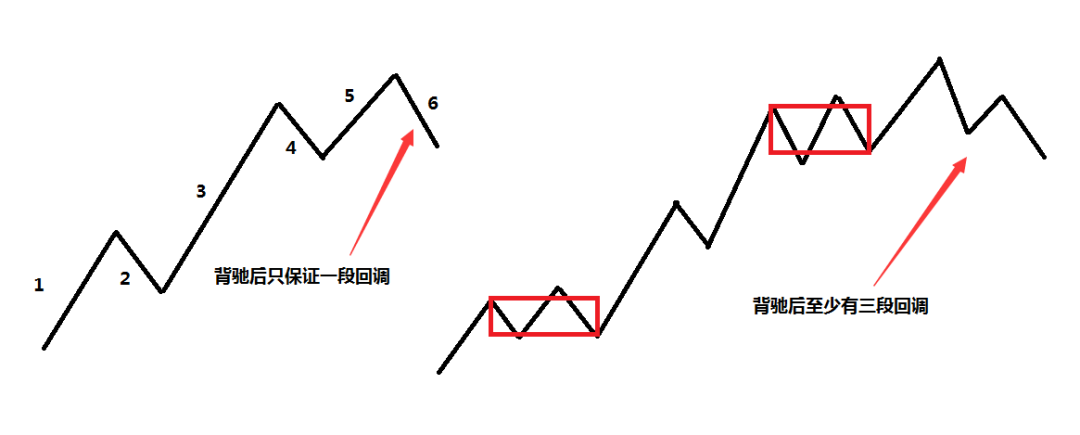 一一应验,五段背驰的知识点