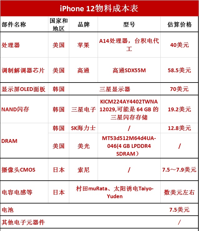 基于拆解进行推算,iphone 12 的bom(bill of material,物料)成本价为