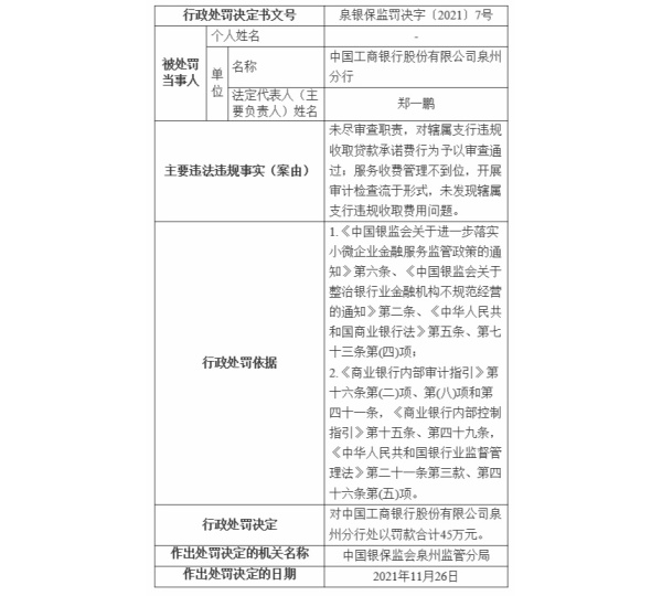 违规向小微企业收取贷款承诺费，工商银行多家分支机构被罚90万元