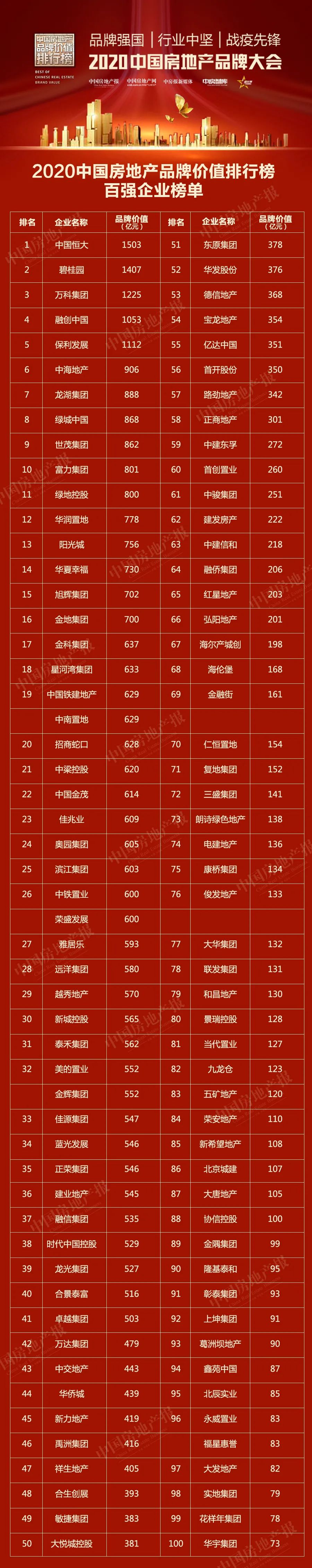 2020中国房地产品牌价值排行榜重磅揭晓!这些企业将是未来最大的赢家