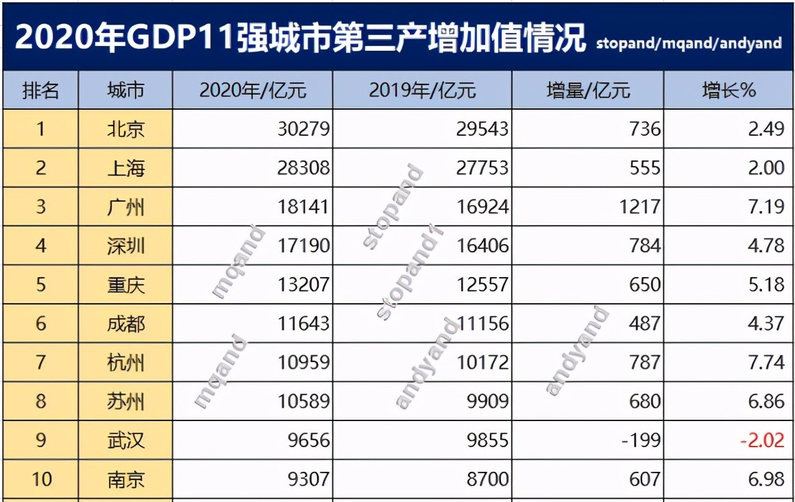 第三产业对于2020年我国gdp排名前十的城市到底有多大的影响?
