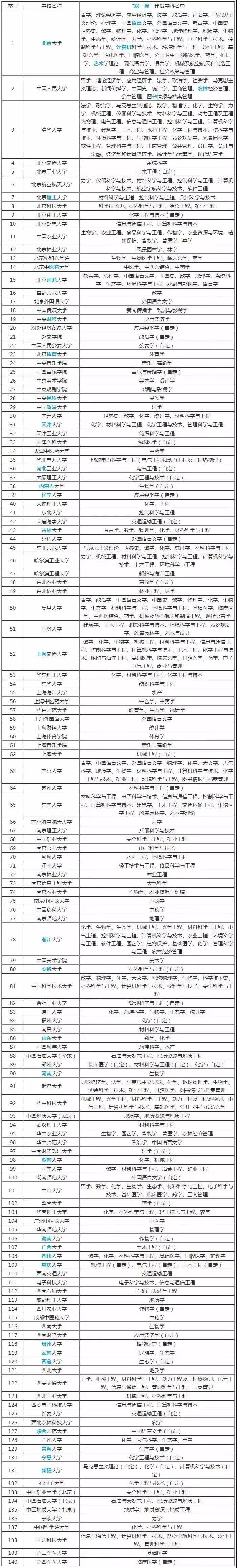 双一流大学排名2021最新名单_中央民族大学2021合格名单_2021年深圳大学人才引进名单公示