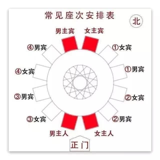 其次,座次要把上座留给贵宾,旁边是主陪以及次陪.
