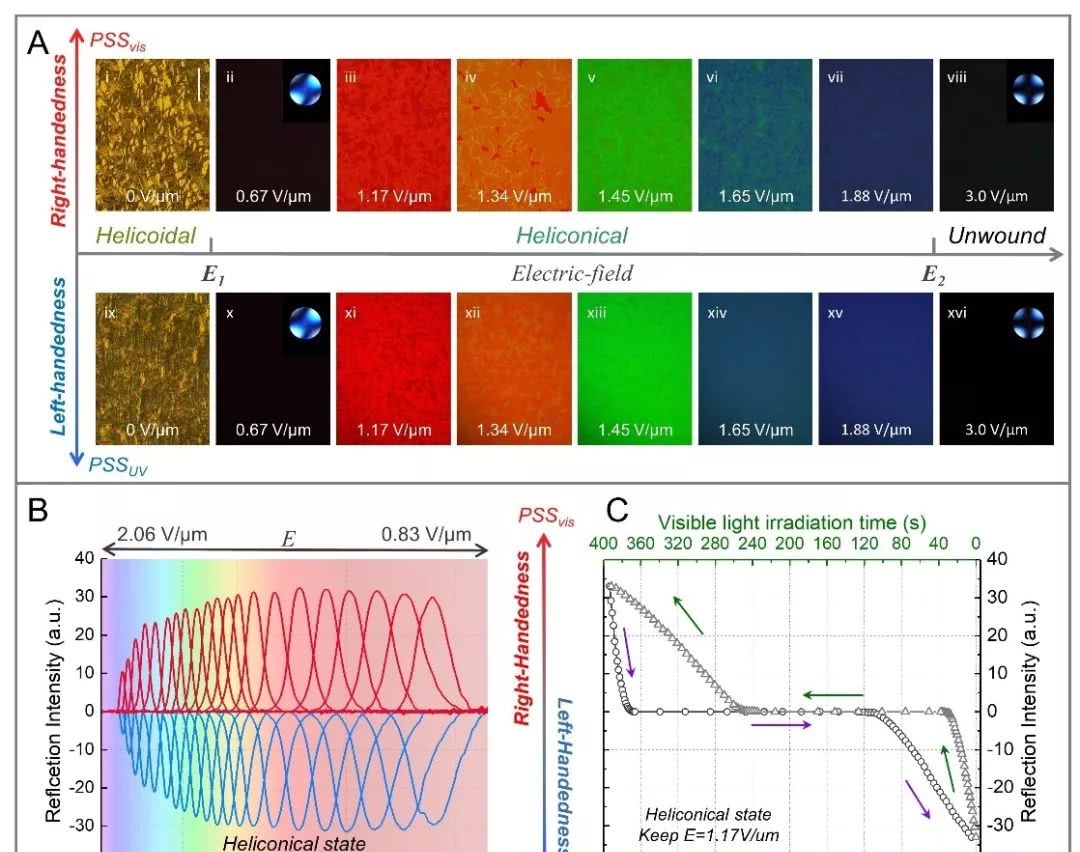 自组装螺旋光学超结构的光,电操控与宽光谱域调制