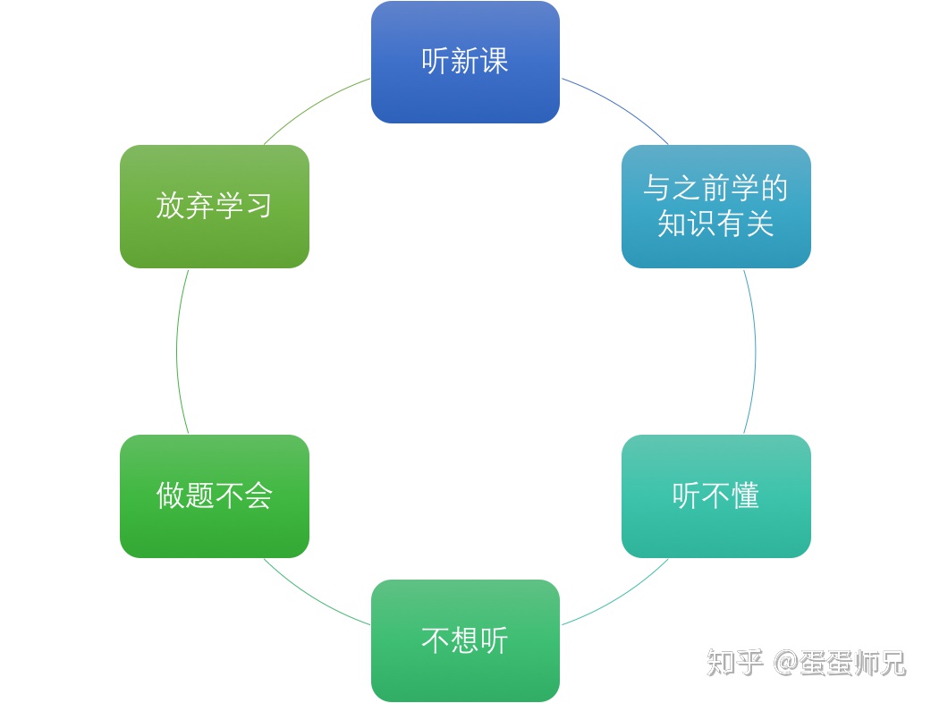 越听不懂,越是不想听,久而久之就会陷入反复的死循环.