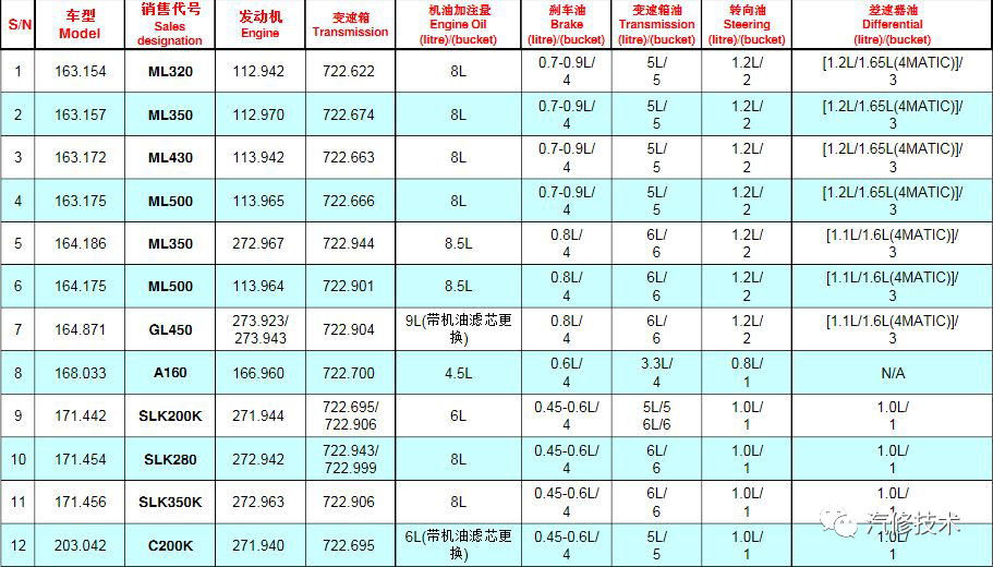 奔驰车系机油怎么加?加多少?这篇文章说透了