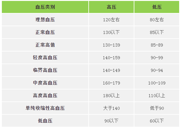 各年龄段血压,血糖,血脂,尿酸对照表,快转给家人一份!
