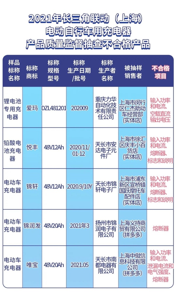 上海9批次电动自行车及相关产品抽检不合格，涉爱玛充电器等