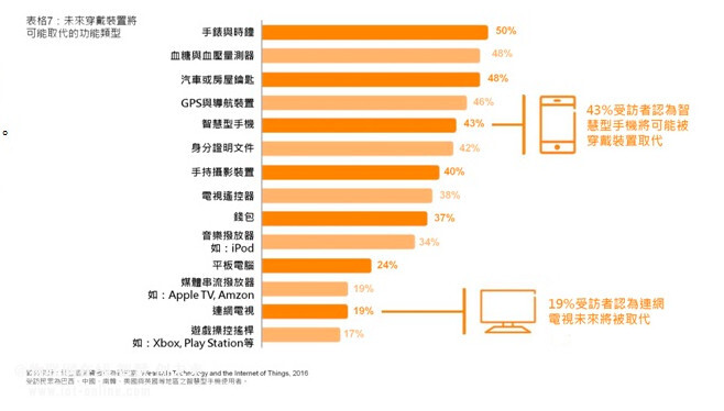 可穿戴技术的5个关键发现