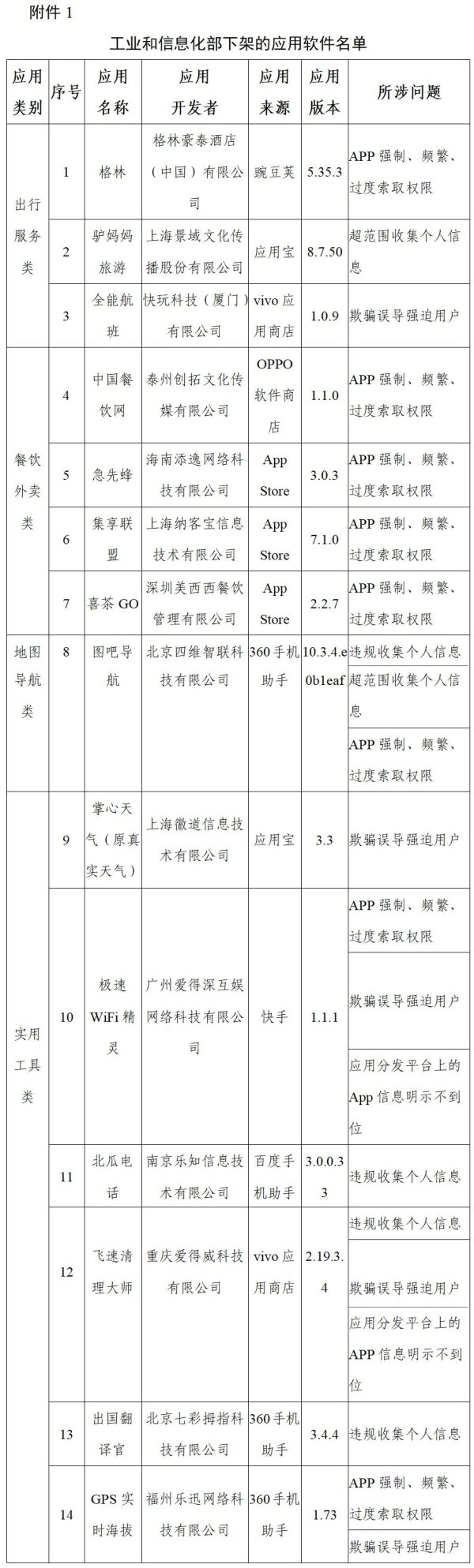 工信部下架96款侵害用户权益App、通报3款违规SDK，涉及字节跳动、腾讯、快手