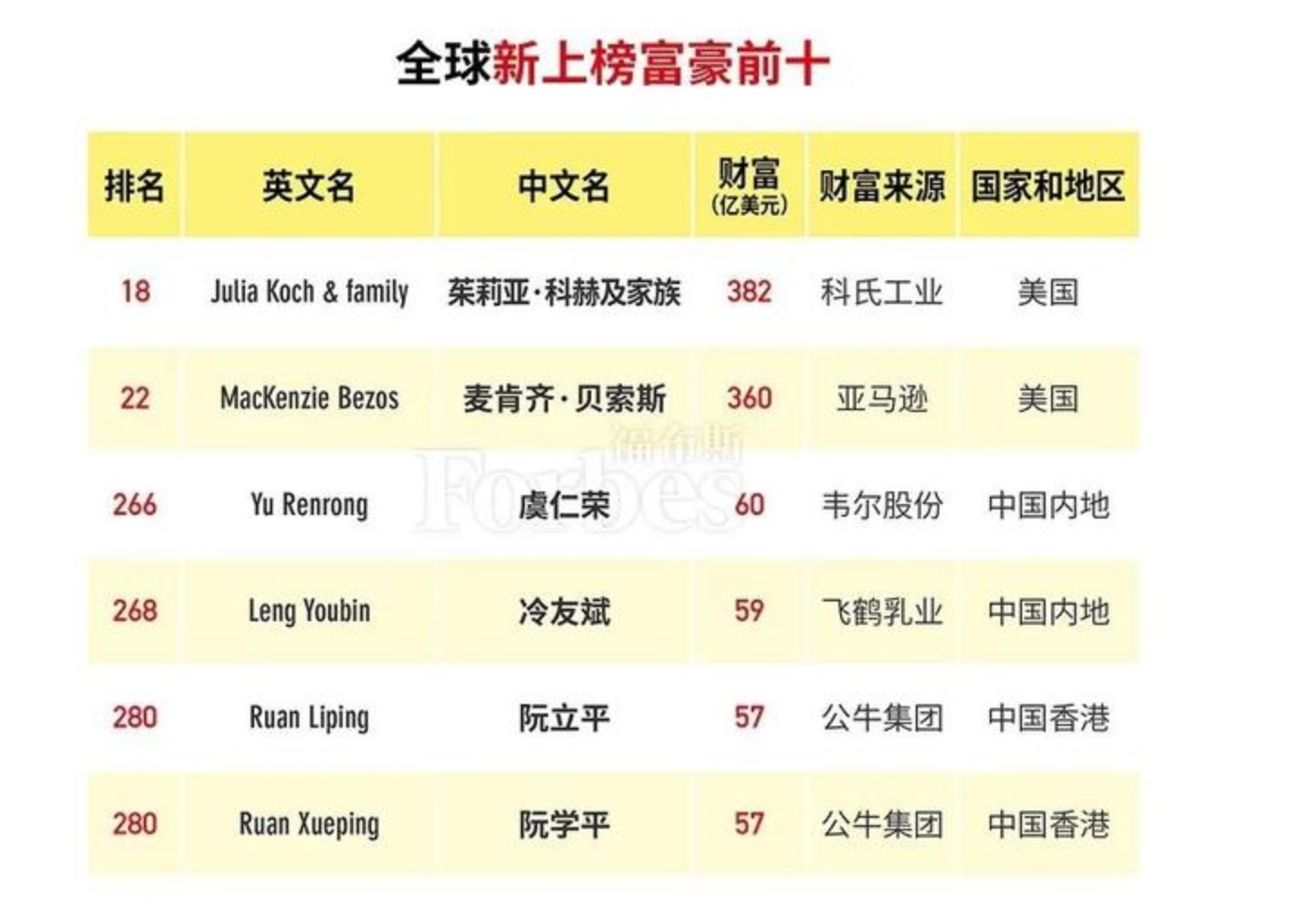 全球最富有的10位新富豪:中国占5位,插座第一股缔造a股首富