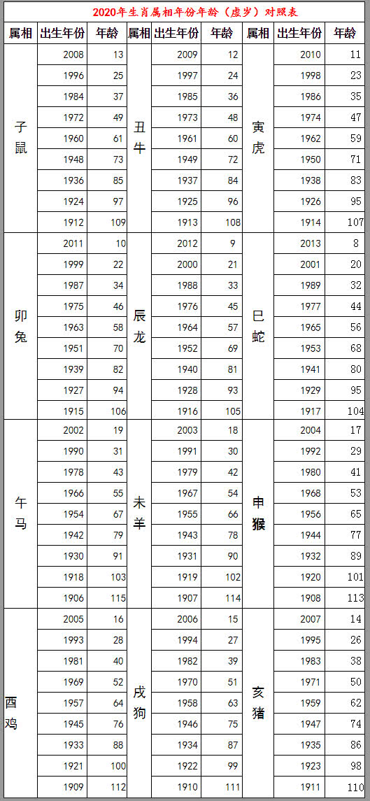 最早的90后,已过而立之年-附年龄对照表
